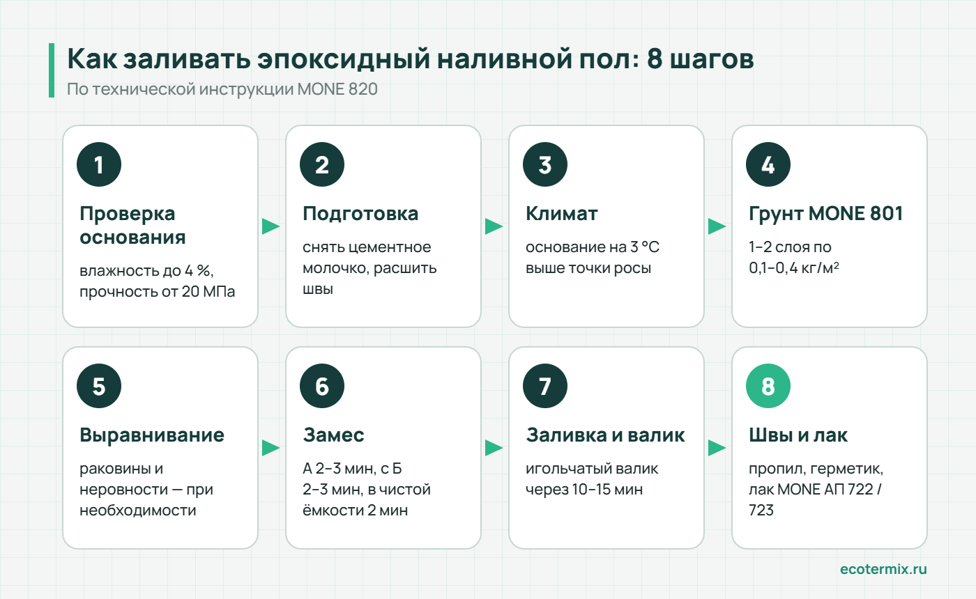 Восемь шагов устройства эпоксидного наливного пола по технической инструкции MONE 820