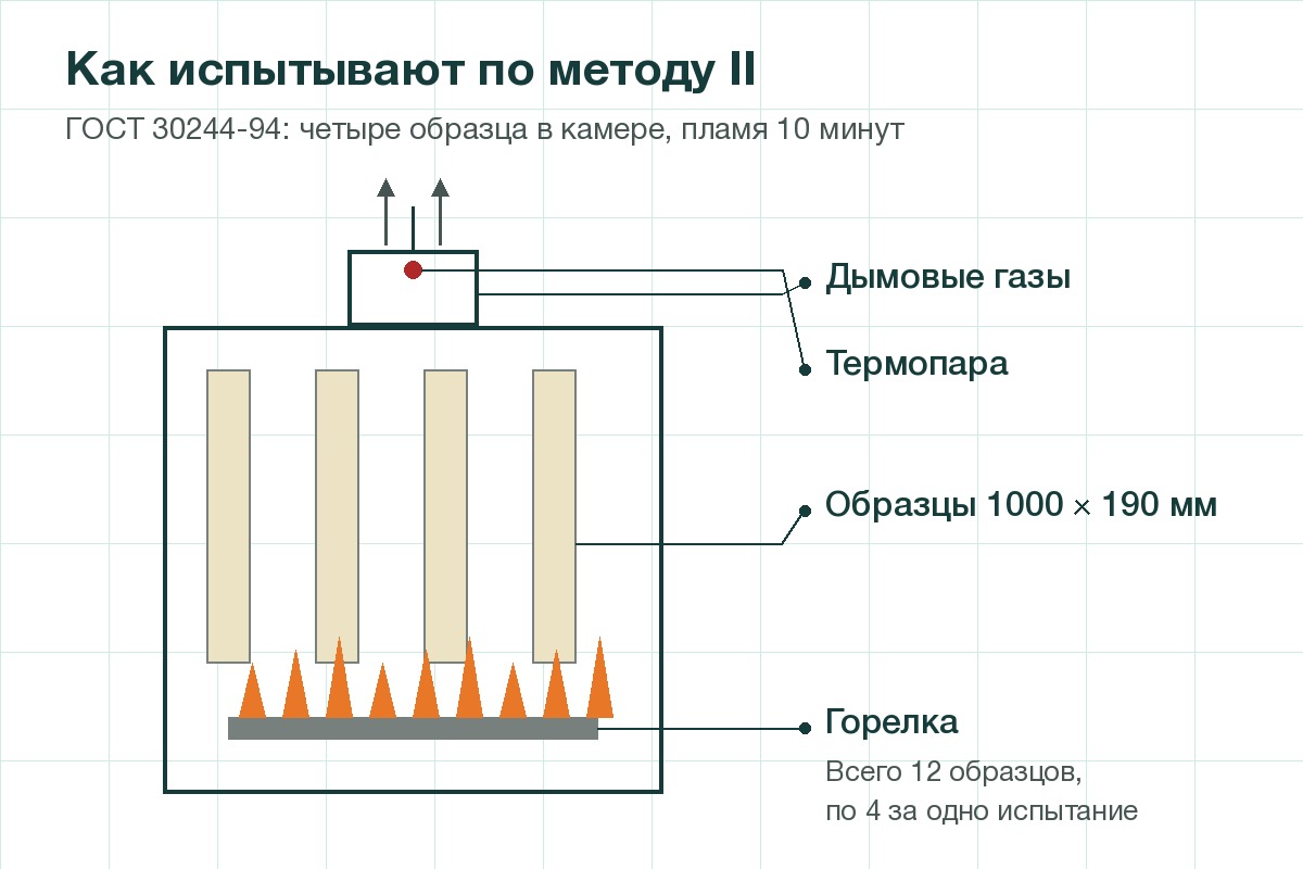 По методу II четыре образца одновременно 10 минут подвергают воздействию пламени