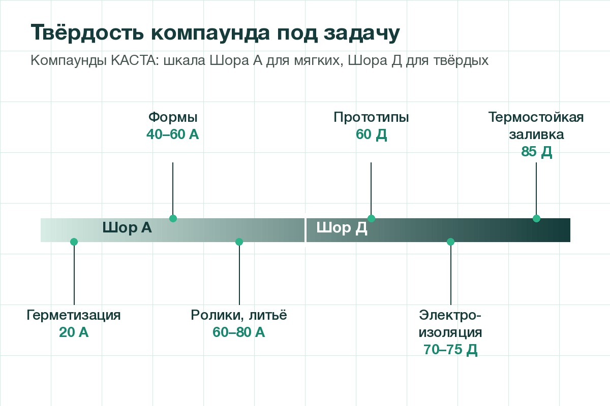 Твёрдость компаунда подбирают под задачу: от мягкой герметизации до жёсткой электроизоляции